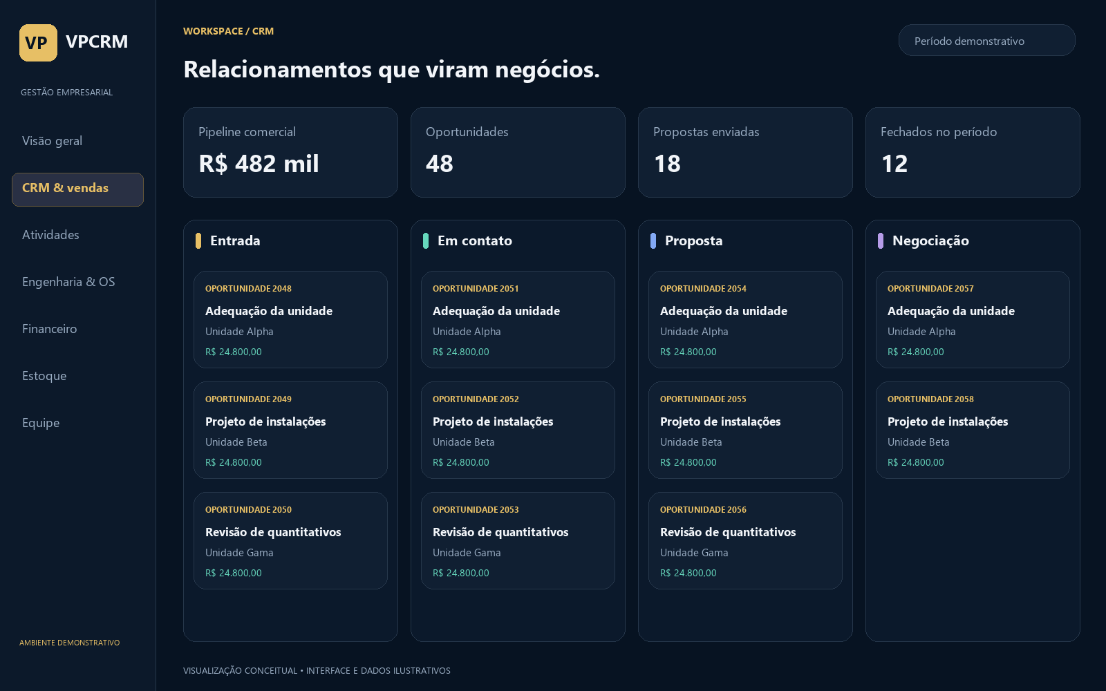 Visualização conceitual do módulo comercial: pipeline de oportunidades em colunas por etapa e lista de orçamentos, com nomes e valores fictícios.