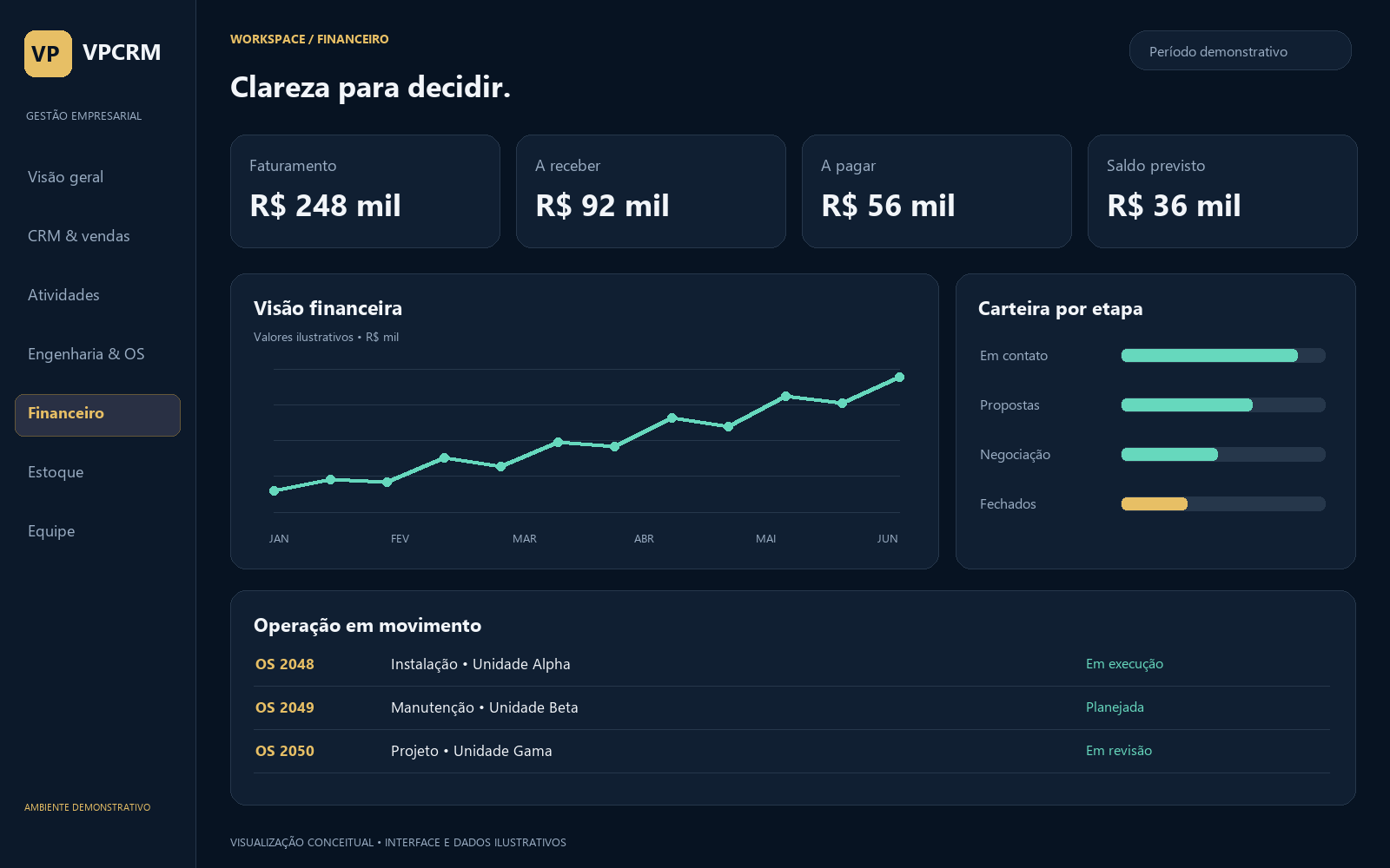 Visualização conceitual do módulo financeiro: faturamento, vencimentos, conciliação e resumo de DRE, com valores fictícios.