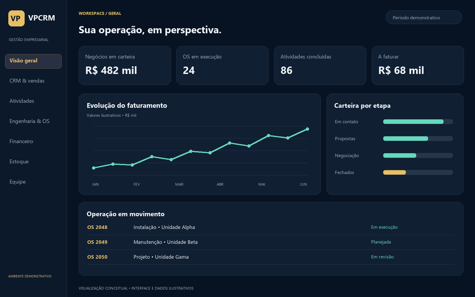 Visualização conceitual de um painel geral do VPCRM com indicadores fictícios de pipeline comercial, atividades da equipe, ordens de serviço e financeiro.